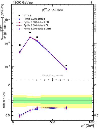 Plot of top.pt in 13000 GeV pp collisions