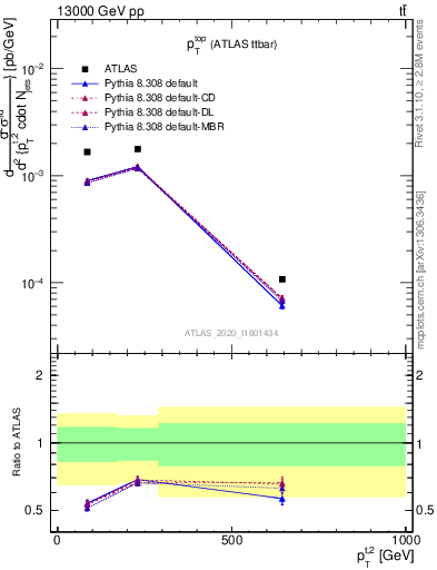 Plot of top.pt in 13000 GeV pp collisions