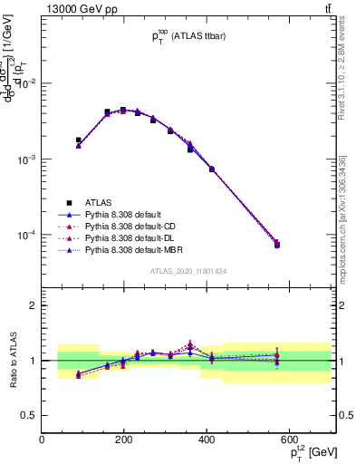 Plot of top.pt in 13000 GeV pp collisions