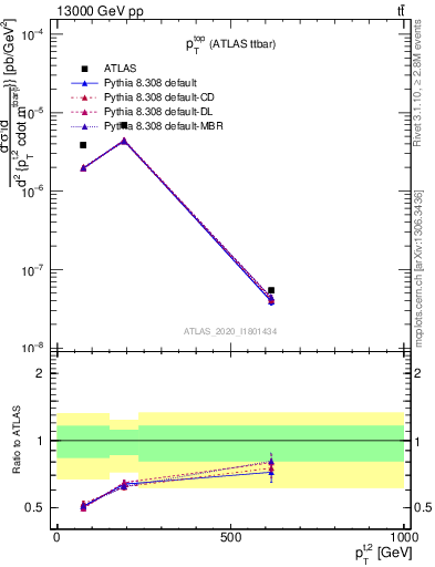 Plot of top.pt in 13000 GeV pp collisions