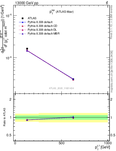 Plot of top.pt in 13000 GeV pp collisions