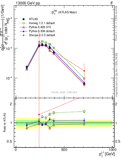 Plot of top.pt in 13000 GeV pp collisions