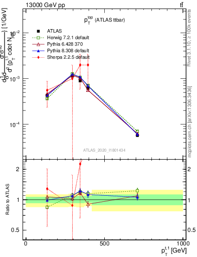 Plot of top.pt in 13000 GeV pp collisions