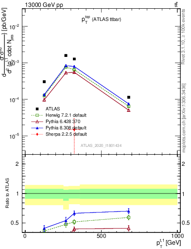 Plot of top.pt in 13000 GeV pp collisions