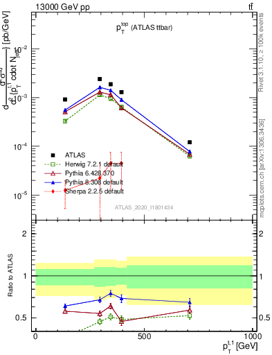 Plot of top.pt in 13000 GeV pp collisions