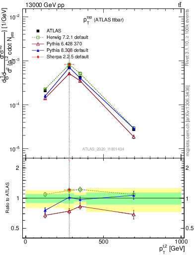 Plot of top.pt in 13000 GeV pp collisions