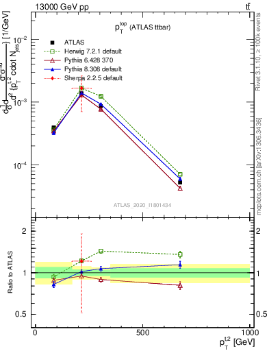 Plot of top.pt in 13000 GeV pp collisions