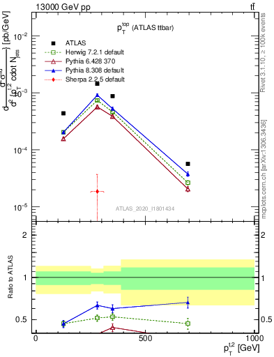 Plot of top.pt in 13000 GeV pp collisions