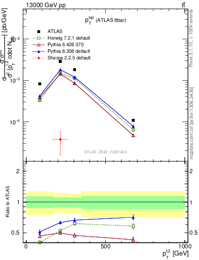 Plot of top.pt in 13000 GeV pp collisions