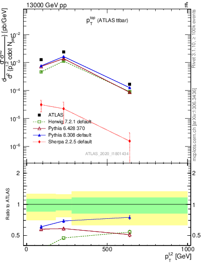 Plot of top.pt in 13000 GeV pp collisions