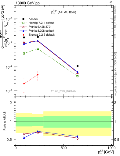 Plot of top.pt in 13000 GeV pp collisions