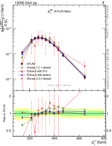 Plot of top.pt in 13000 GeV pp collisions