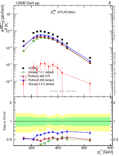 Plot of top.pt in 13000 GeV pp collisions