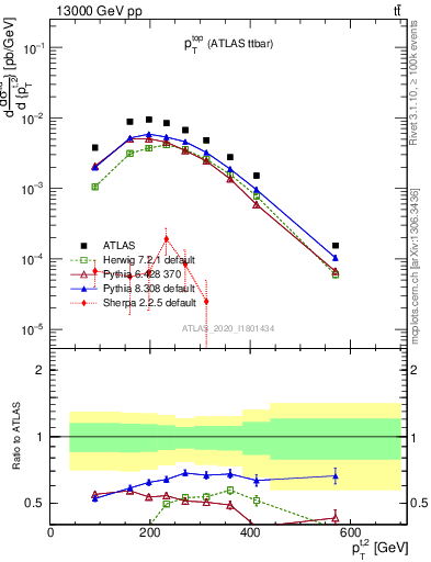 Plot of top.pt in 13000 GeV pp collisions