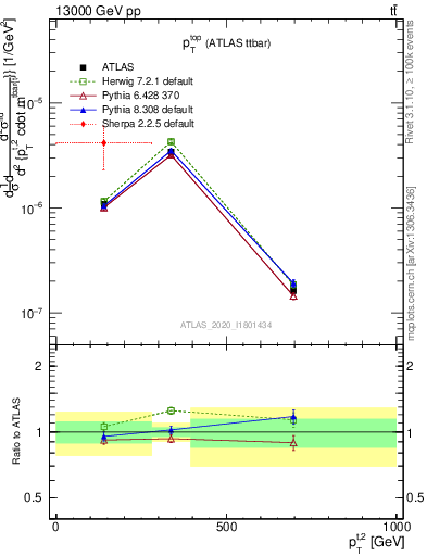 Plot of top.pt in 13000 GeV pp collisions