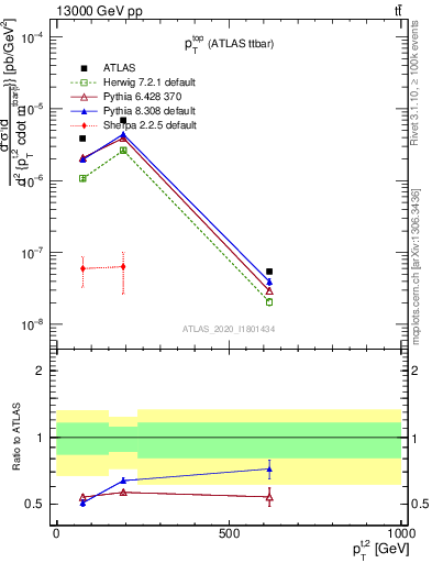 Plot of top.pt in 13000 GeV pp collisions