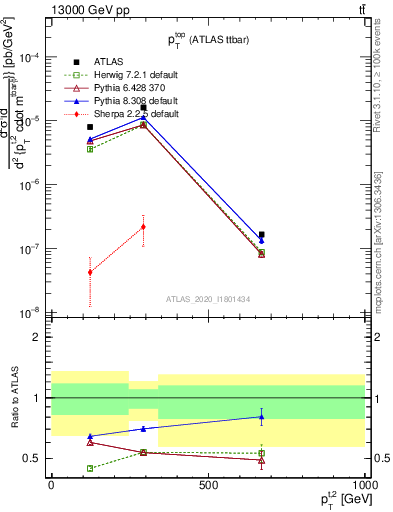 Plot of top.pt in 13000 GeV pp collisions