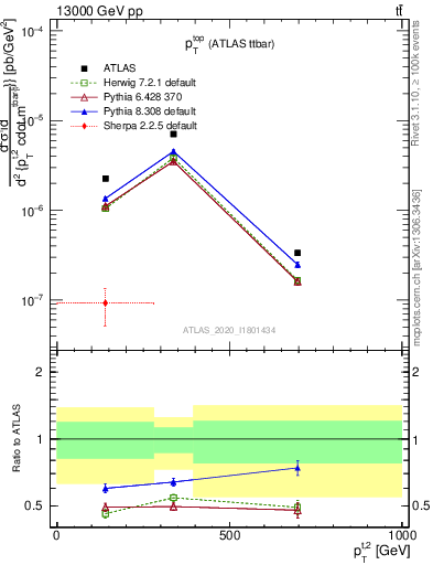 Plot of top.pt in 13000 GeV pp collisions