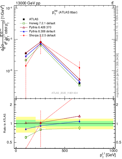 Plot of top.pt in 13000 GeV pp collisions