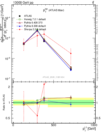 Plot of top.pt in 13000 GeV pp collisions