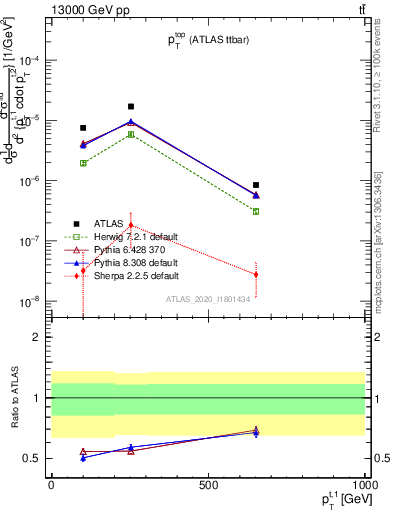 Plot of top.pt in 13000 GeV pp collisions