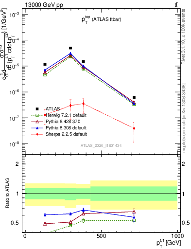 Plot of top.pt in 13000 GeV pp collisions