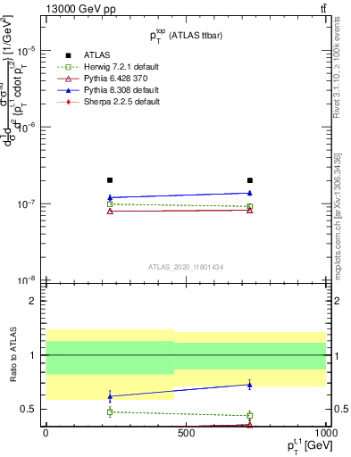 Plot of top.pt in 13000 GeV pp collisions