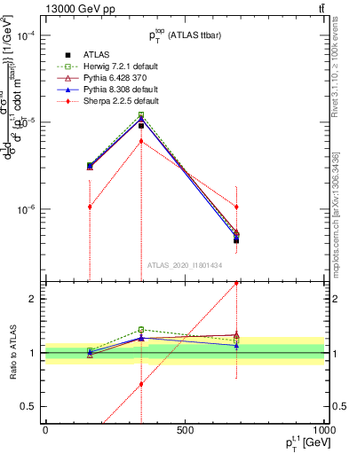 Plot of top.pt in 13000 GeV pp collisions