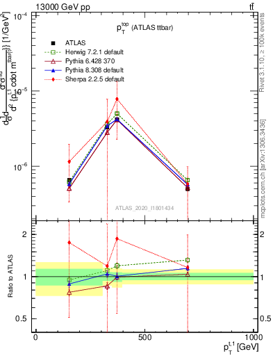 Plot of top.pt in 13000 GeV pp collisions