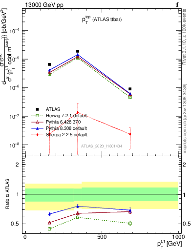 Plot of top.pt in 13000 GeV pp collisions