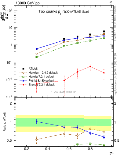 Plot of top.pt_top.pt in 13000 GeV pp collisions