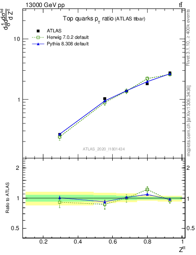 Plot of top.pt_top.pt in 13000 GeV pp collisions