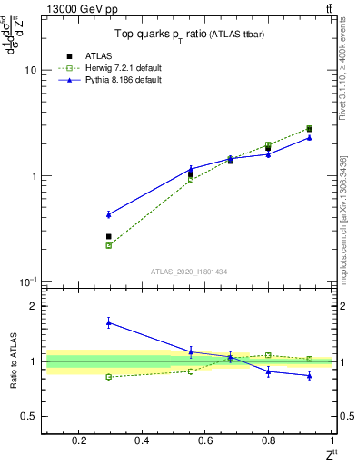 Plot of top.pt_top.pt in 13000 GeV pp collisions