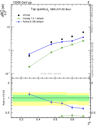 Plot of top.pt_top.pt in 13000 GeV pp collisions