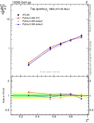 Plot of top.pt_top.pt in 13000 GeV pp collisions