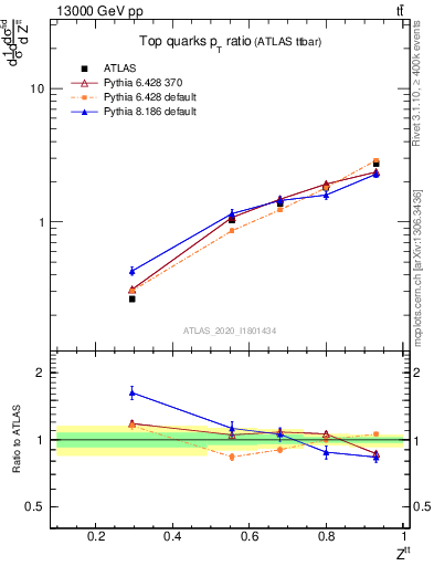 Plot of top.pt_top.pt in 13000 GeV pp collisions