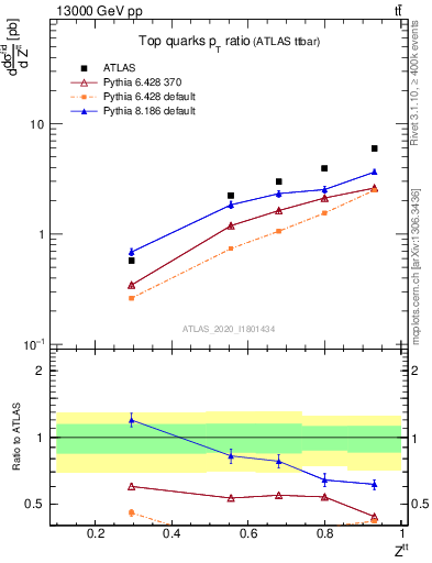 Plot of top.pt_top.pt in 13000 GeV pp collisions