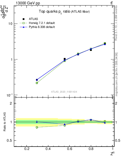 Plot of top.pt_top.pt in 13000 GeV pp collisions