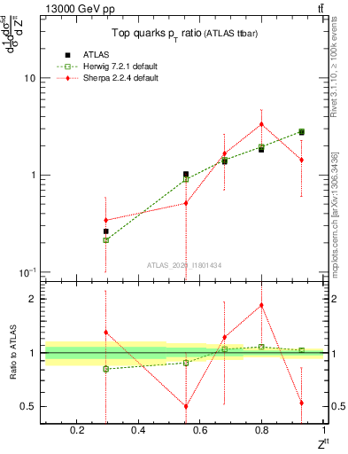 Plot of top.pt_top.pt in 13000 GeV pp collisions