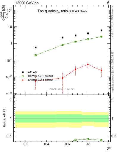 Plot of top.pt_top.pt in 13000 GeV pp collisions