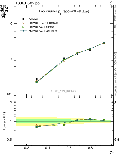 Plot of top.pt_top.pt in 13000 GeV pp collisions