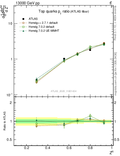 Plot of top.pt_top.pt in 13000 GeV pp collisions