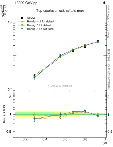 Plot of top.pt_top.pt in 13000 GeV pp collisions