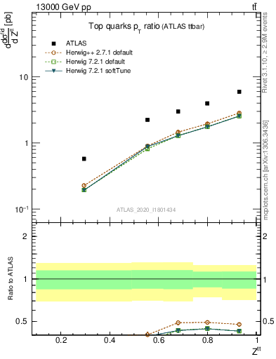 Plot of top.pt_top.pt in 13000 GeV pp collisions