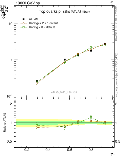 Plot of top.pt_top.pt in 13000 GeV pp collisions