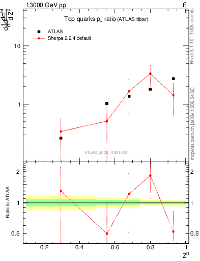 Plot of top.pt_top.pt in 13000 GeV pp collisions