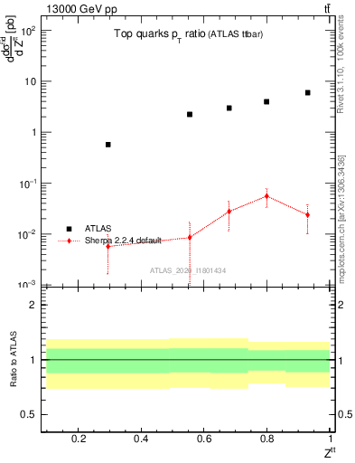 Plot of top.pt_top.pt in 13000 GeV pp collisions