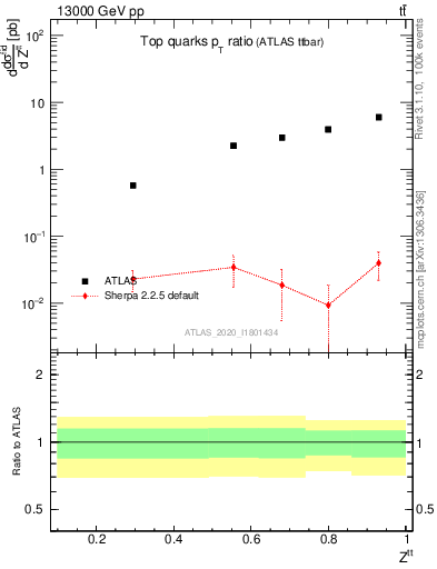 Plot of top.pt_top.pt in 13000 GeV pp collisions