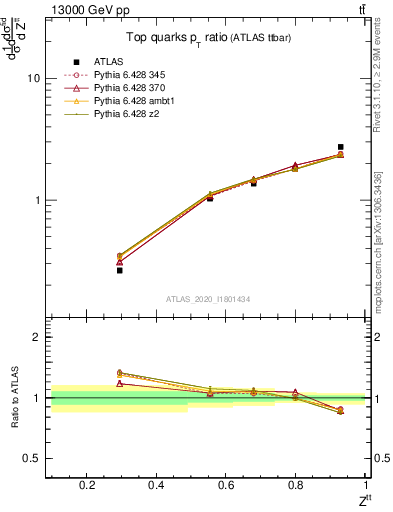 Plot of top.pt_top.pt in 13000 GeV pp collisions