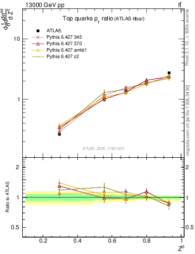 Plot of top.pt_top.pt in 13000 GeV pp collisions